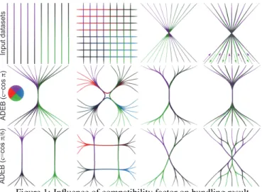 Figure 1: Influence of compatibility factor on bundling result. In summary, while KDEEB advects points of a given drawing  wards local maxima of its edge density, ADEB advects points  to-wards local density maxima of compatible directions