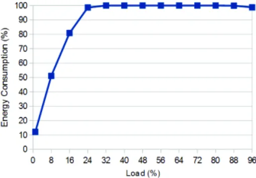 Fig. 1: The energy consumption with IEEE 802.3az increases sharply as the link load increases, matching the always-on legacy Ethernet at 24% link load.