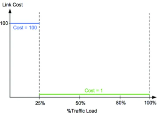 Fig. 3: Illustration of EAGER on a simple topology. All routers use 1000Base-T line cards