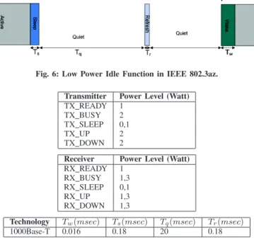 Fig. 6: Low Power Idle Function in IEEE 802.3az.