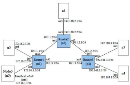 Fig. 7: Experiment 1: At low to medium loads, EAGER and CARE route Flow 3, which arrives last, through router 3 instead of the shortest path