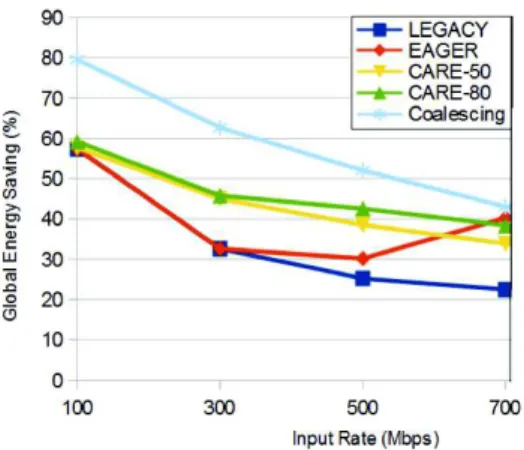 Fig. 9: Experiment 2: The data shows CARE-80 offering the best overall performance. It augments the energy saving of pure IEEE 802.3az (LEGACY) by as much as 2x without incurring a significant penalty in end-to-end delay.