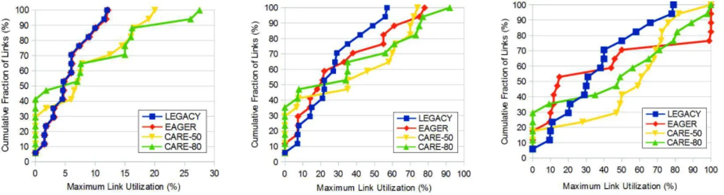 Fig. 10: The figures show the CDF of the maximum link utilization (MLU) for the whole network