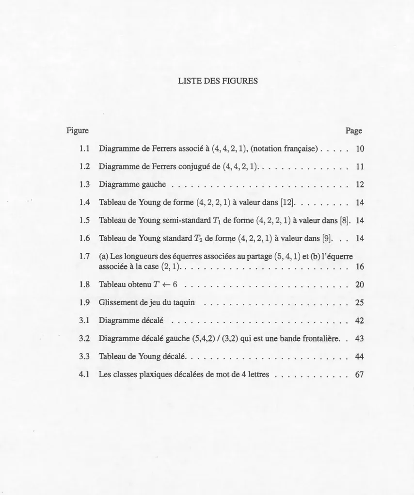 Figure  Page  1.1  Diagramme de Ferrers  associé à  (4,  4,  2, 1), (notation française)