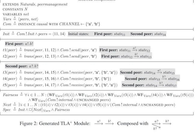 Figure 2: Generated TLA + Module: a! / / b! / / Composed with a? / /