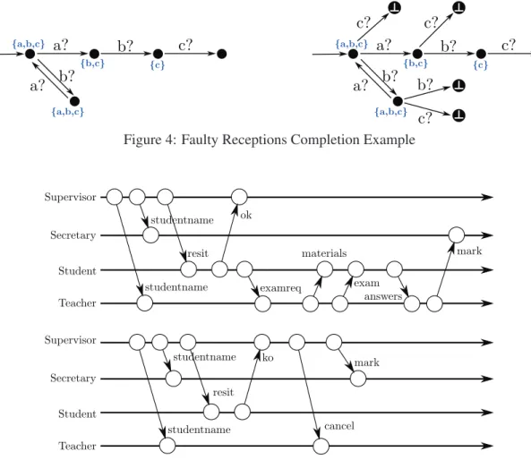 Figure 4: Faulty Receptions Completion Example