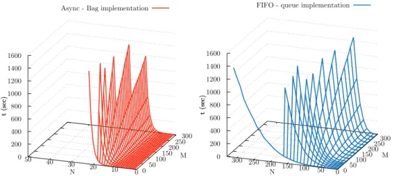 Figure 8: Runtime for the Studied System