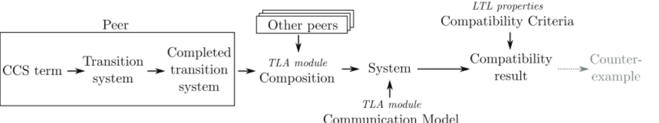 Figure 1: Main Steps Performed by the Framework