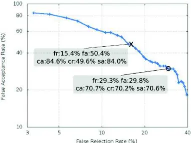 Fig. 5. DET curve for G4. Two special operating points are represented: “x” with FR = 10% on G1 data, and