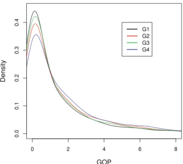 Fig. 3. Estimated densities of the GOP scores.