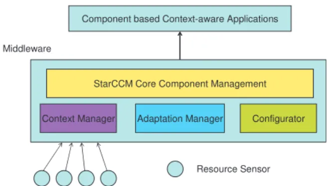 Fig. 15 explains how information about context is collected, fil- fil-tered and processed, and then presented to the component deployer