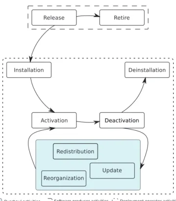 Fig. 1. Scheduling of the deployment activities.
