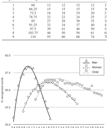 Figure 2: Mean recognition scores as a function of VTLN warp- warp-ing factor