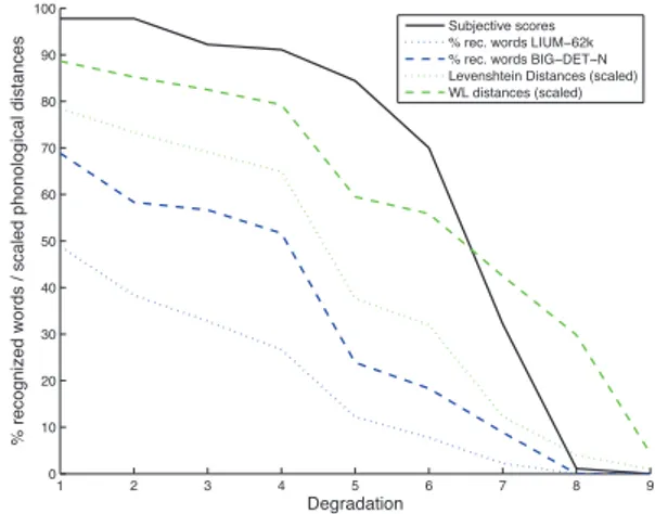 Figure 3: Results for automatic recognition of isolated words Figure 4 represents automatic word recognition scores with LIUM-62k, LIUM-RES-LEX and FSG configurations