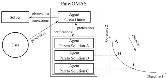 Figure 4: ParetOMAS during execution, three solutions points have been found
