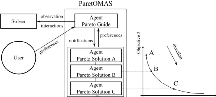 Figure 2: ParetOMAS during execution, three solutions points have been found.