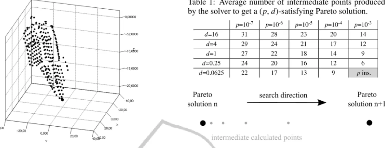Figure 9: Solutions obtained on the three objectives pro- pro-blem.