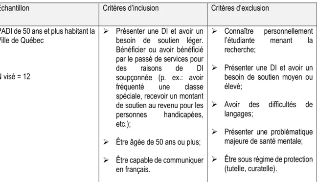 Tableau 2 : Critères de sélection des participants 