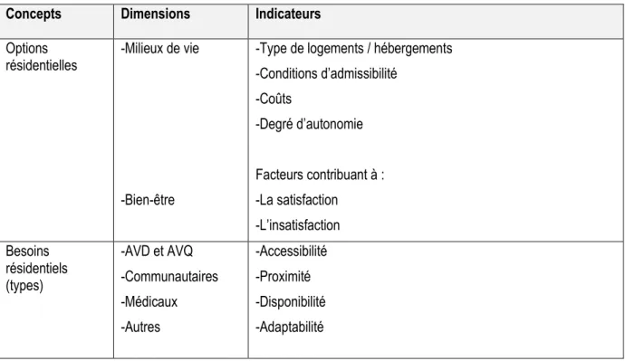 Tableau 3 : Opérationnalisation des concepts 
