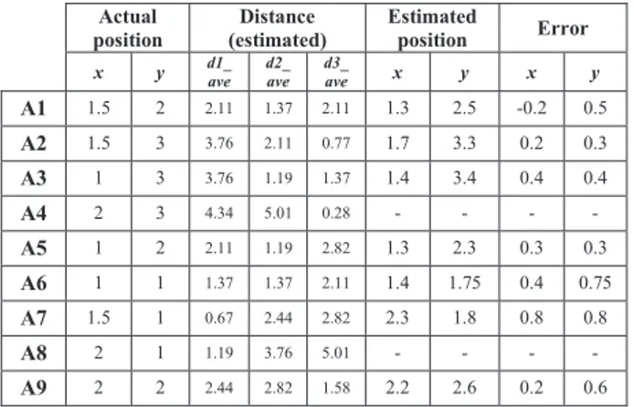 TABLE III.   P ATH  L OSS  I NDEX  C OMPUTING Actual  position  Distance  (estimated)  Estimated position  Error 