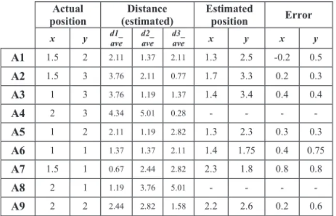 TABLE III.   P ATH  L OSS  I NDEX  C OMPUTING Actual  position  Distance  (estimated)  Estimated position  Error 