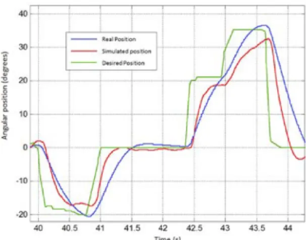 Fig. 5 Pitch attitude comparison between flight test and simulation.