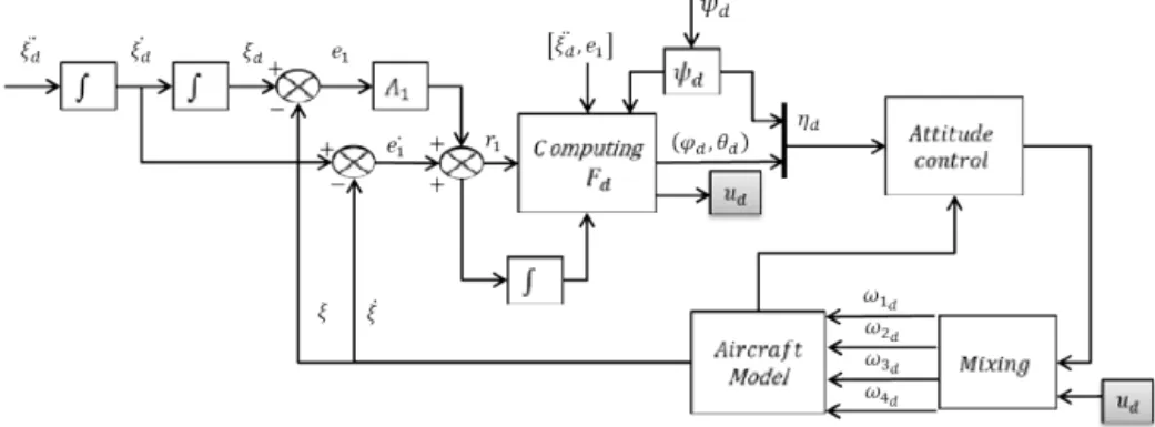 Fig. 6 Backstepping control law schema block.