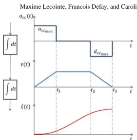 Fig. 7 Acceleration, speed and position profiles.