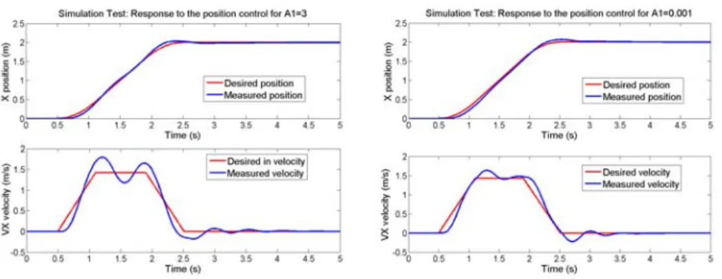 Fig. 11 Simulation results showing the chosen gains.