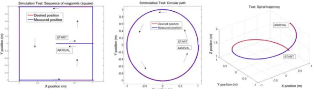 Fig. 12 Simulation tracking smooth path results.