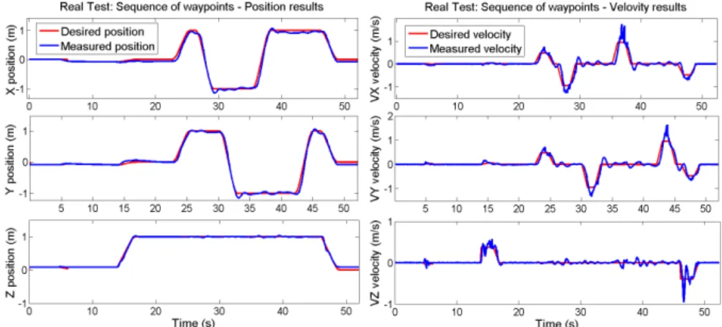 Fig. 14 Input references of position and speed, and measured ones when performing the squared path in real flight.
