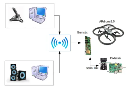 Fig. 1 Framework environment description.