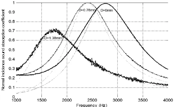 Figure 6. Absorption coefficient at normal incidence for displacements D of the mobile plate  Curves computed with the new model: D=0mm ( _____ ) , D=0.78mm (-  -  -  -), D=1.38mm (- - - -)  Measured curves: D=0mm (      ) , D=0.78mm (  -  -  -  - ), D=1.3