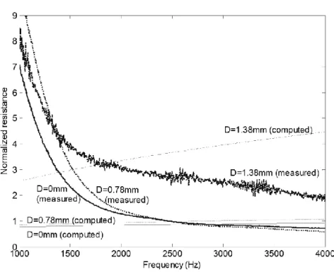 Figure 8. Normalized resistance at normal incidence for displacements D of the mobile plate 