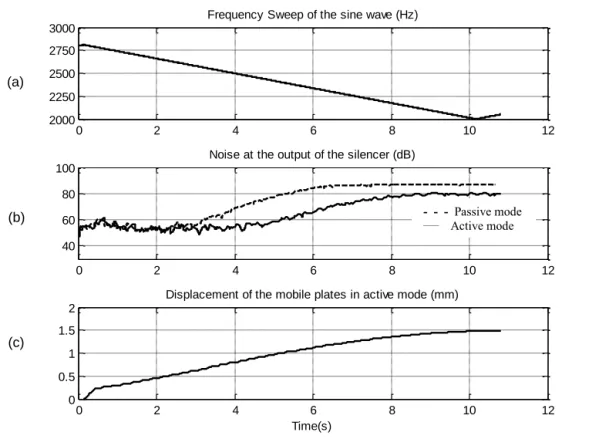 Figure 12. Experimental results of the baffle silencer with tunable resonators with a swept sine  wave 
