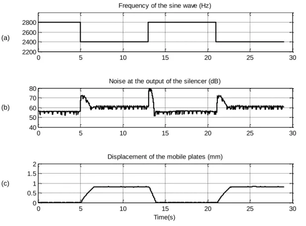 Figure 13. Experimental results of the baffle silencer with tunable resonators with a stepped sine  wave 