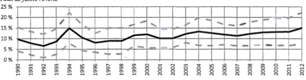 Figure 1.1  Évolution moyenne  du taux de faible  revenu dans  les  pays de l'OCDE selon la  MFR après  impôt, 1990 à 2011 , moy.± 1 écart-type 
