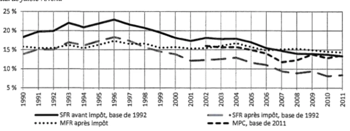 Figure 1.2  Évolution moyenne du taux de  pauvreté infantile (0-17  an s) au  Canada,  1990  à  201 1