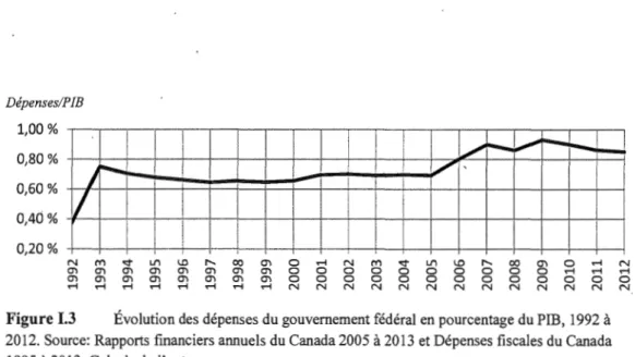 Figure 1.3  Évolution des  dépenses du gouvernement fédéral  en pourcentage du PIB, 1992 à  2012