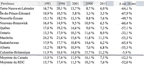 Tableau  1.1  Évolution du taux de  pauvreté infantile (0-17 ans) dans les  provinces  canadiennes selon la mesure du SFR après impôt, de  1991  à  20 11 