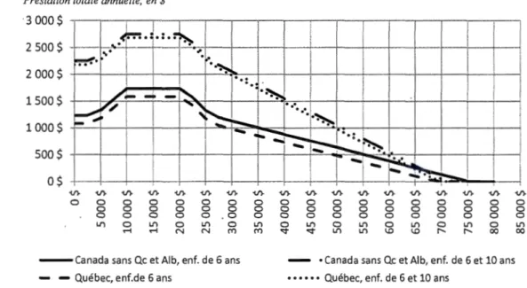 Figure  1.1  Versements de  la  PFE  et du  SARG au Québec et au  Canada selon  le  revenu de  la  famille et du  nombre d' enfants, 1993-1996