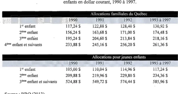 Tableau  1.1  Régime des Allocations familiales  du Québec et des allocations pour jeunes  enfants en dollar courant,  1990  à  1997