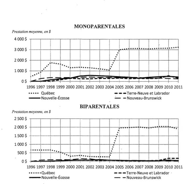 Figure 1.  7  Évolution de  la  prestation provinciale moyenne versée aux familles  monoparentales  et bi parentales des  provinces de l' Atlantique versus  le Québec en dollar courant, 1996-2011