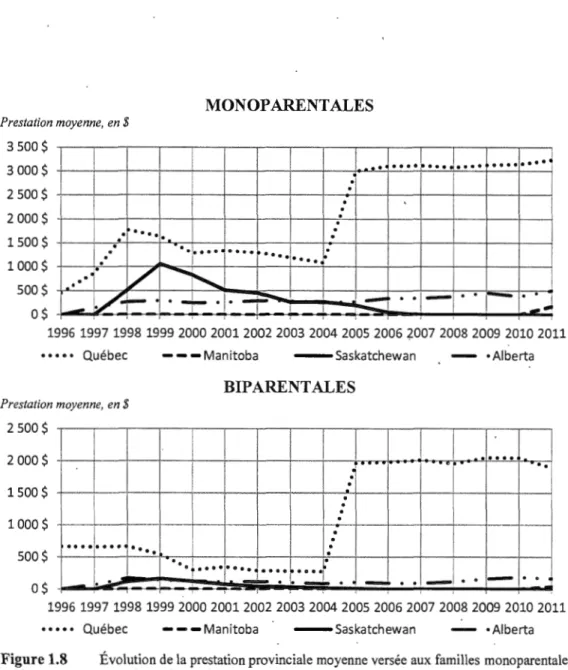 Figure 1.8  Évolution de  la prestation provinciale moyenne versée aux fami lles  monoparentales  et bi parentales des  provinces des Prairies versus le Québec en  dollar courant, 1996-20 11 