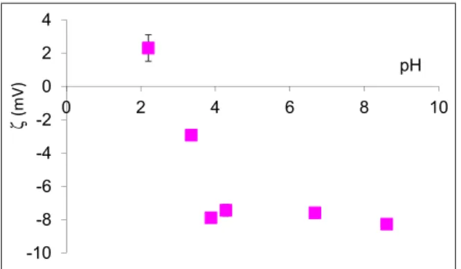 Fig. 8. Zeta potential of the “contaminants” as a function of pH.