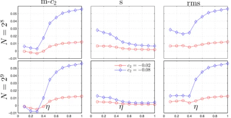 Fig. 4. Influence of the bandwidth parameter, η, on estimation performance for two different sizes of LN-CMC and two different values of c 2 values ( −0.02 in red and −0.08 in blue).