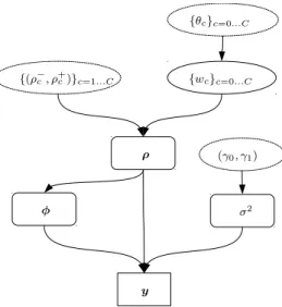 Fig. 1. Directed acyclic graph associated with the hierarchical Bayesian model proposed