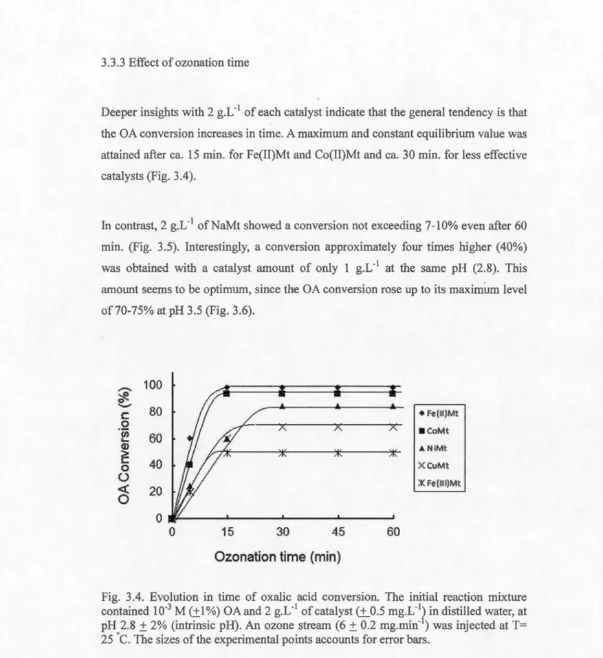 Fig.  3.4.  Evolution  in  time  of oxalic  acid  conversion.  The  initial  reaction  mixture  contained 10- 3  M (±1  %)  OA and 2 g.L- 1  of catalyst (+ 0.5  mg.L- 1 )  in distilled water, at  pH 2.8  ±  2%  (intrinsic  pH)