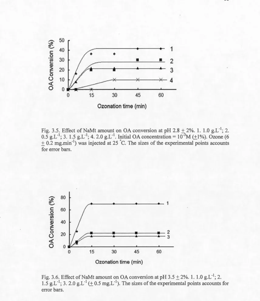 Fig.  3.5 . Effect  ofNaMt amount  on  OA conversion at pH  2.8  ±  2%.  1.  1.0  g.L- 1 ;  2