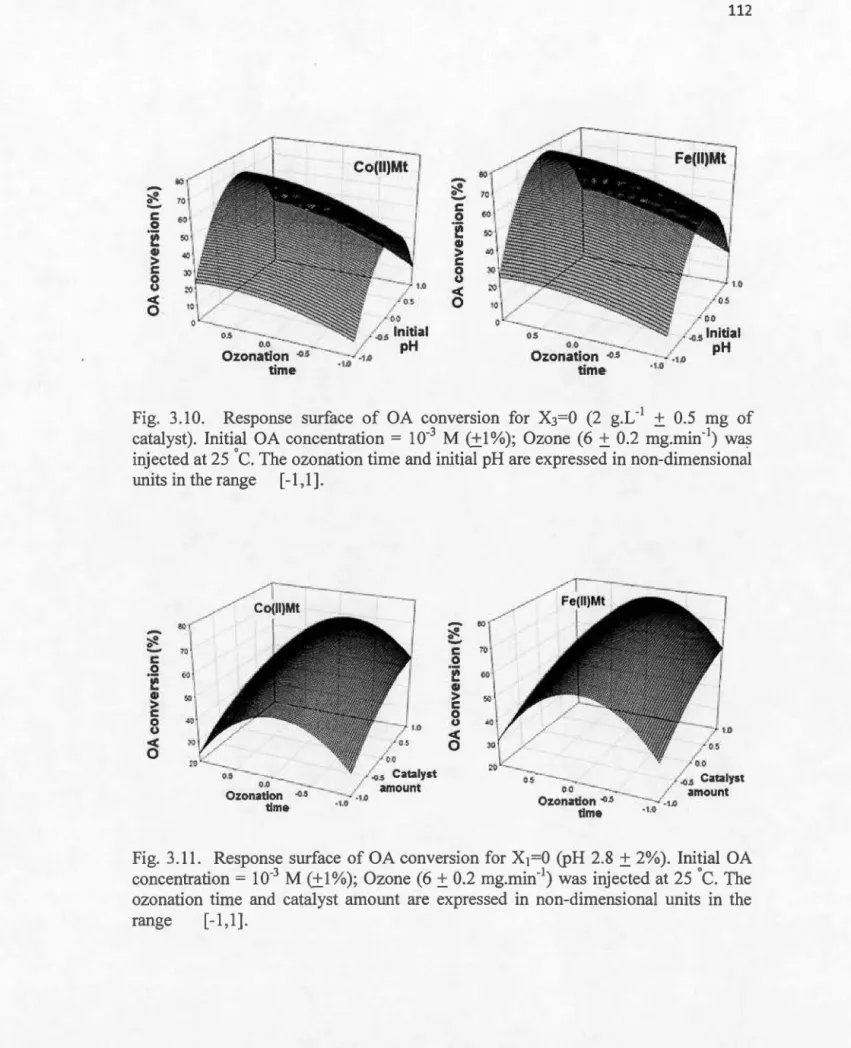 Fig.  3.10.  Response  surface  of  OA  conversion  for  X 3 =0  (2  g.L- 1  ±  0.5  mg  of  catalyst)